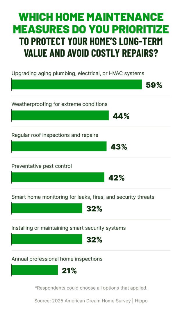 Bar graph showing home maintenance priorities. Top: upgrading systems (59%). Bottom: annual inspections (21%).