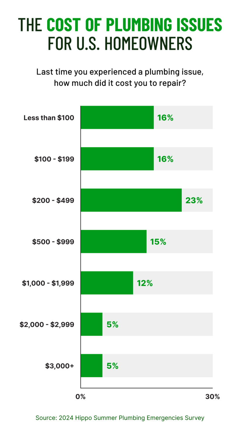 A bar chart shows the varying cost of plumbing issues for responding U.S. homeowners.