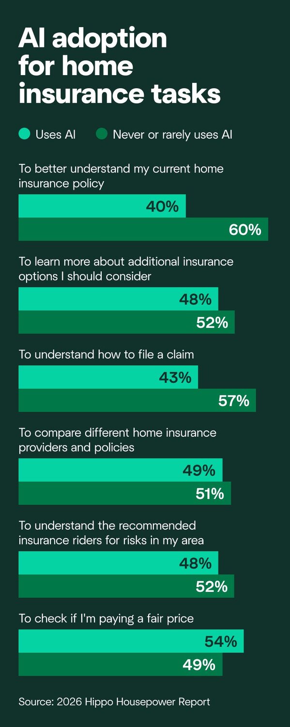 A chart showing that about half of U.S. homeowners will use AI in 2026 to research home insurance.