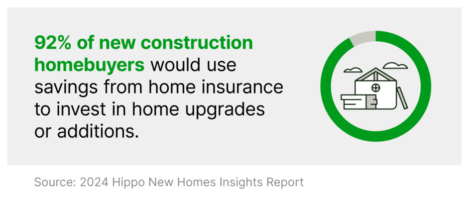 Graphic sharing that 53% of new construction homebuyers would use insurance savings to invest in builder upgrades.