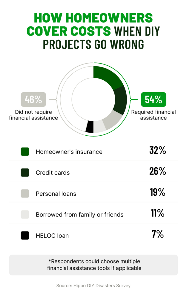 Chart: 54% of homeowners need financial help when DIY projects fail, mainly using insurance (32%) or credit cards (26%)
