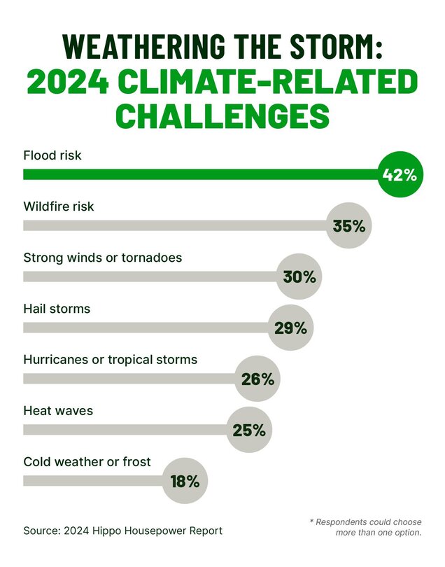 A lollipop chart highlights homeowners who saw an increase in climate or weather-related challenges impacting their home. 