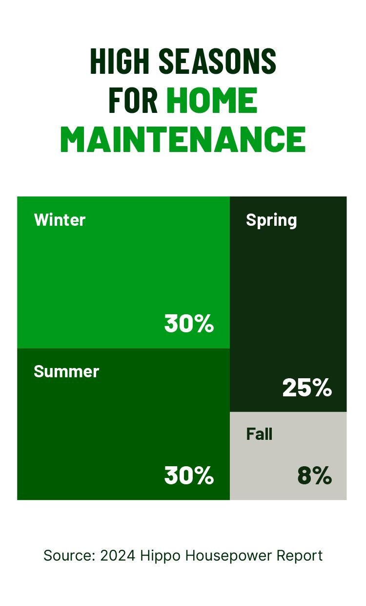 A treemap chart highlights which seasons consumed the majority of homeowner  maintenance budgets. 