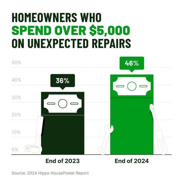 A bar chart titled "Homeowners Who Spend Over $5,000 on Unexpected Repairs," showing a 36% to 46% increase from 2023 to 2024.