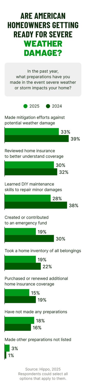 A graphic illustrates the percentage of homeowners who have made efforts to prepare for severe weather damage to their homes