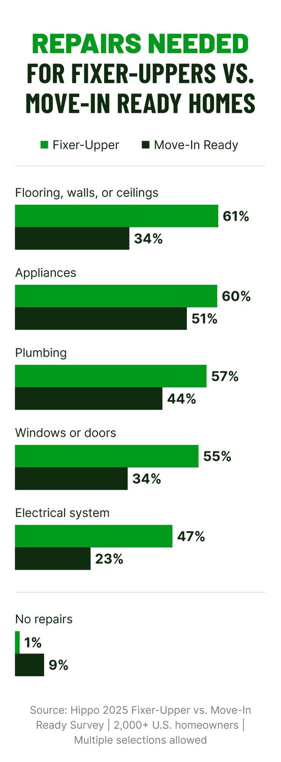 A graph depicting the percentage of homeowners who made certain repairs separated by fixer-upper and move-in ready homes.
