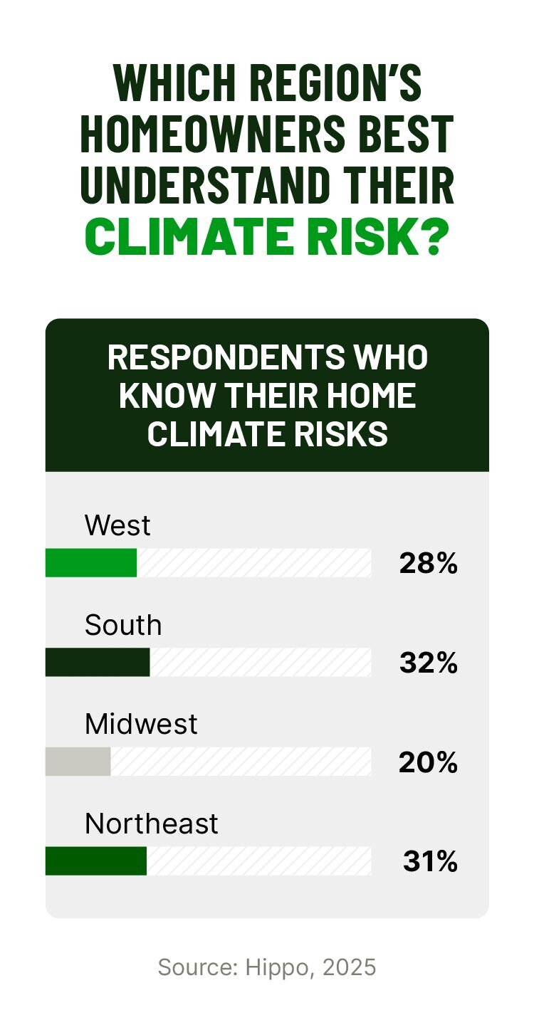 Map showing the percentage of people who have researched their home’s climate risks and made decisions based on them, by region: 31% in the Northeast, 20% in the Midwest, 32% in the South, 28% in the West.