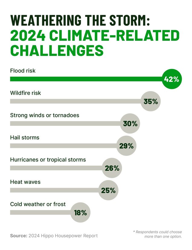 A graphic shows a bar chart ranking the top 2024 climate-related challenges for U.S. homeowners.