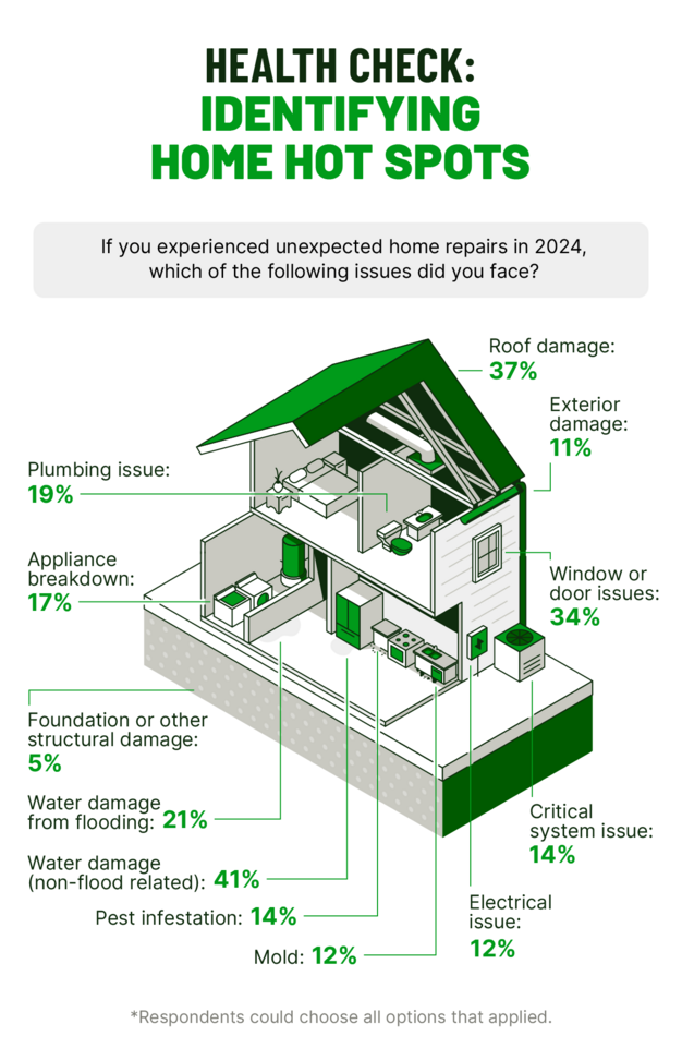 Infographic on repairs in different parts of a home. Water damage (non-flood related) tops the list at 41%.