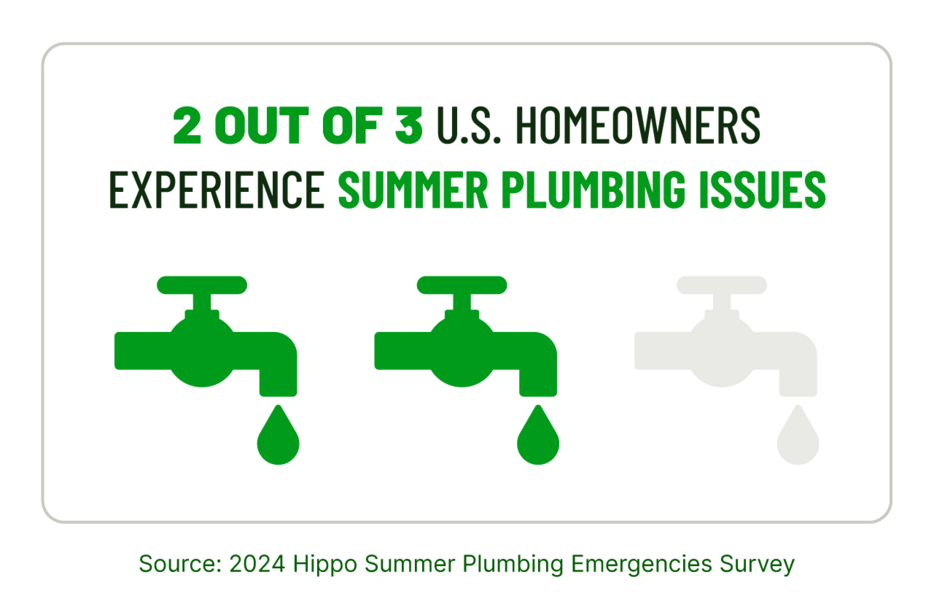 A graphic with dripping faucet icons highlights how 2 out of 3 U.S. homeowners experience summer plumbing issues.