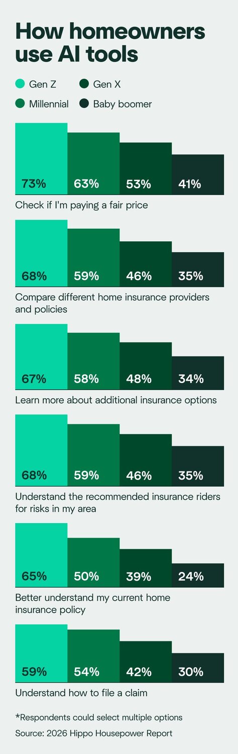 A graphic showing how four generations of homeowners are using AI for their home insurance policies.