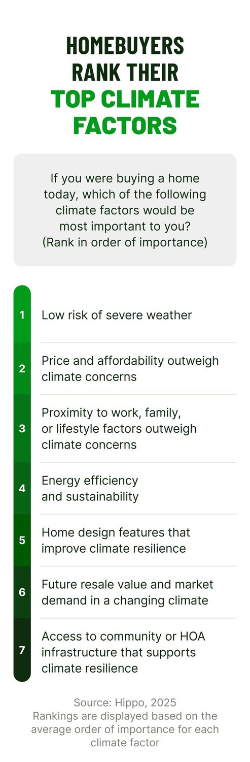 A chart reveals how homeowners rank the top climate factors they consider when buying a home
