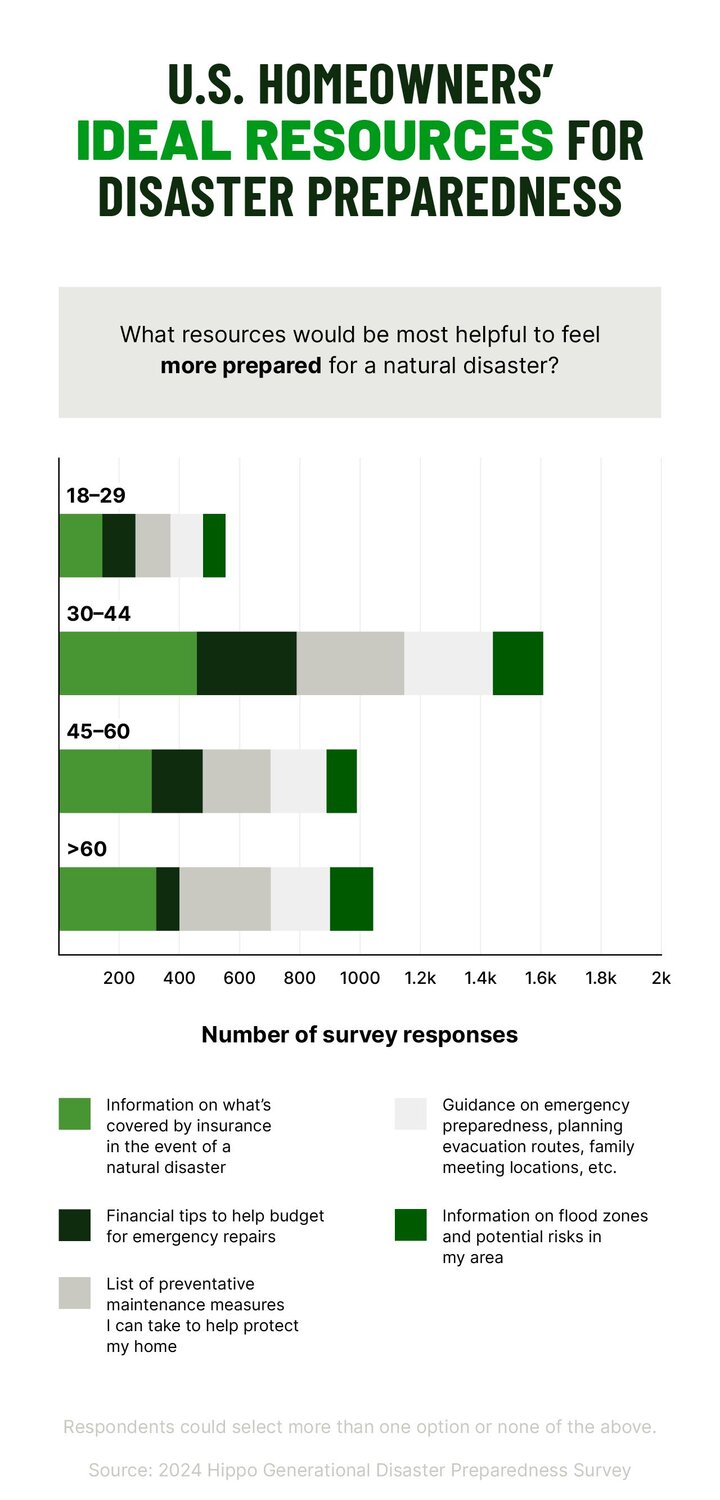 A stacked bar chart highlights U.S. homeowners’ ideal resources for natural disaster preparedness