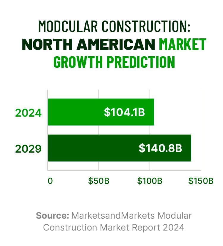 Bar graph showing the modular construction market size, predicting an increase from $104.1B in 2024 to $140.8B in 2029.