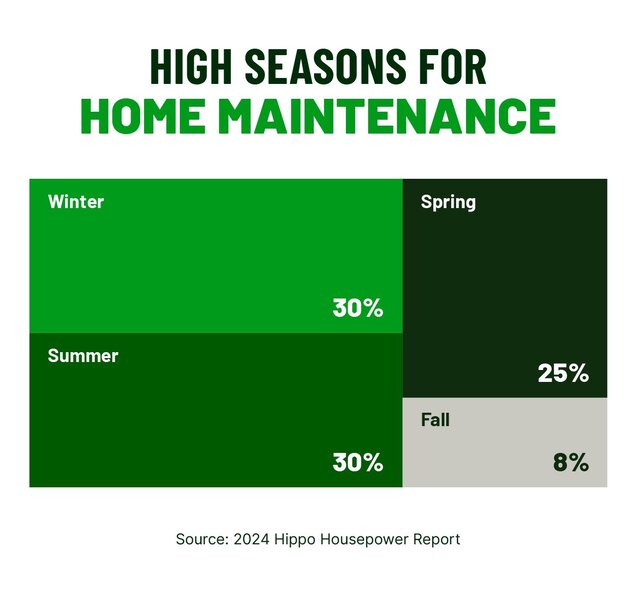 A treemap chart highlights which seasons consumed the majority of homeowner  maintenance budgets. 