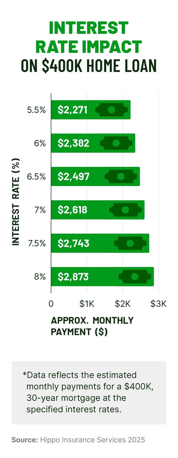 Graphic showing the impact slight interest rate differences can have on a $400,000 home’s monthly payment.