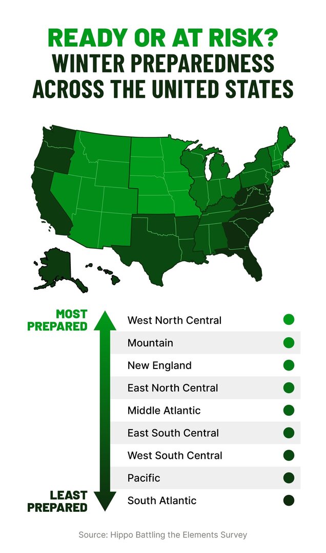 A graphic with a map of the United States highlights the most and least prepared Census regions.