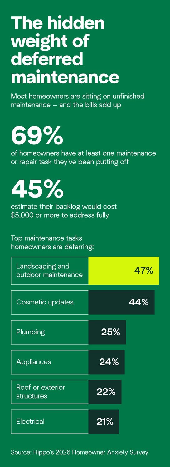 A graphic showing what maintenance tasks homeowners commonly put off. 47% of people delay landscaping and outdoor maintenance, and 44% delay cosmetic updates.