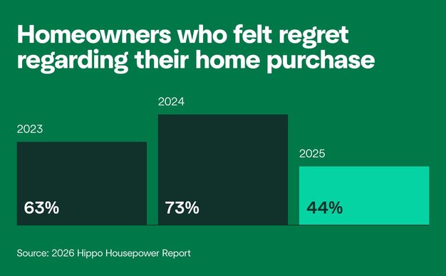 A bar graph showing homeowner regret data for 2023, 2024, and 2025.