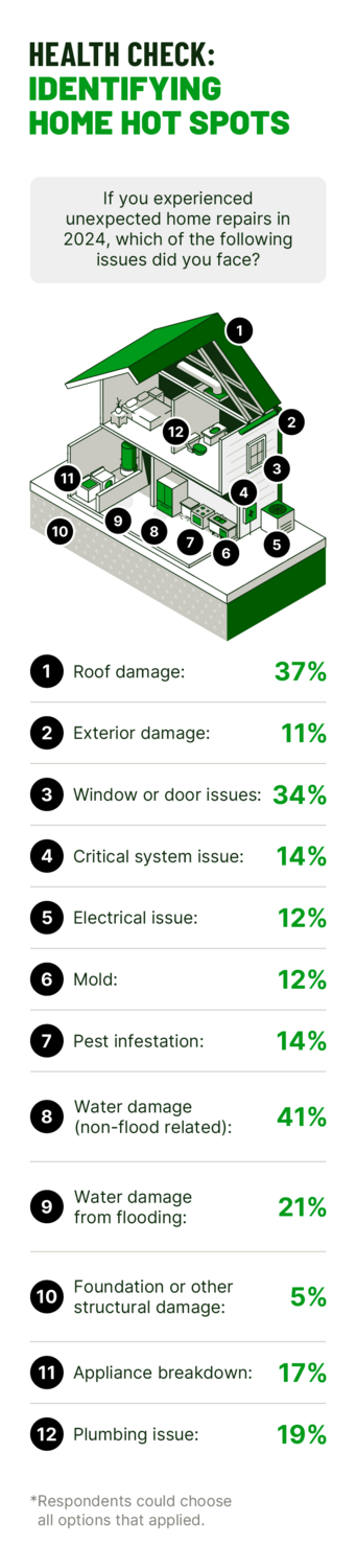 Infographic on repairs in different parts of a home. Water damage (non-flood related) tops the list at 41%.