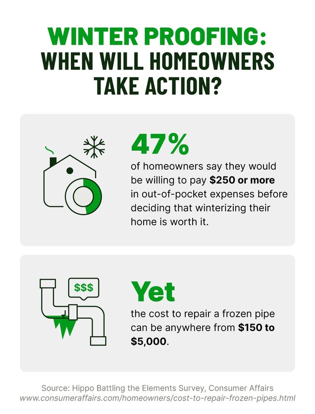 A graphic highlights at what point homeowners will consider winterizing their homes.