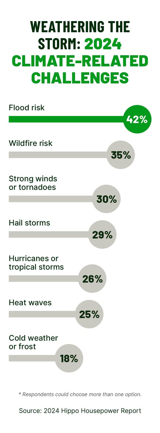 A lollipop chart highlights homeowners who saw an increase in climate or weather-related challenges impacting their home. 