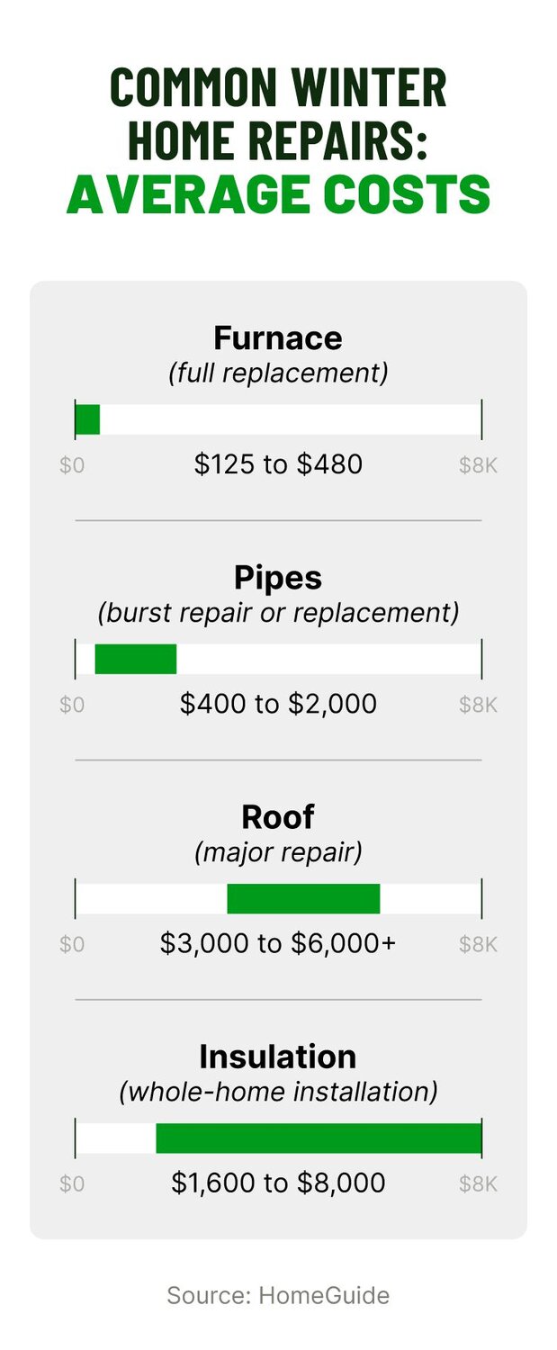 Graphic highlighting average repair costs homeowners face.