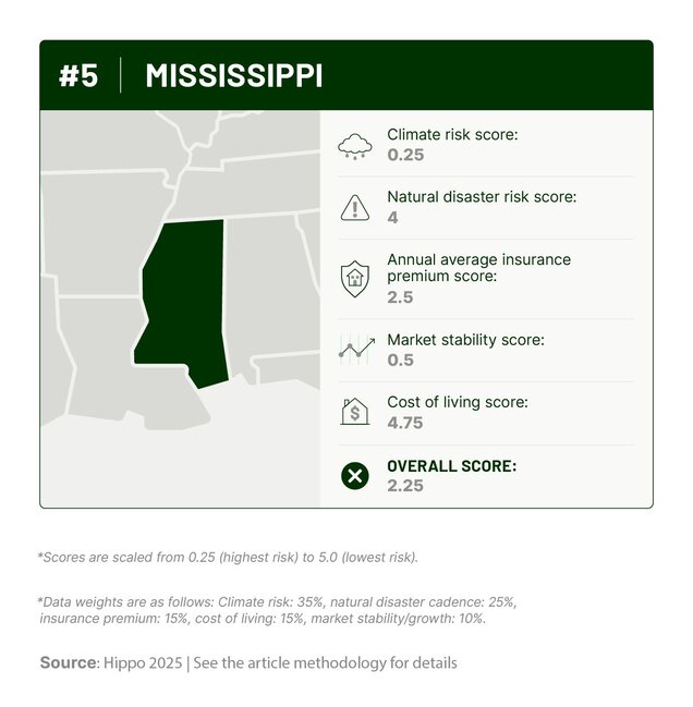 Graphic outlining Mississippi’s climate risk, natural disaster history, insurance costs, cost of living, and housing market stability scores.