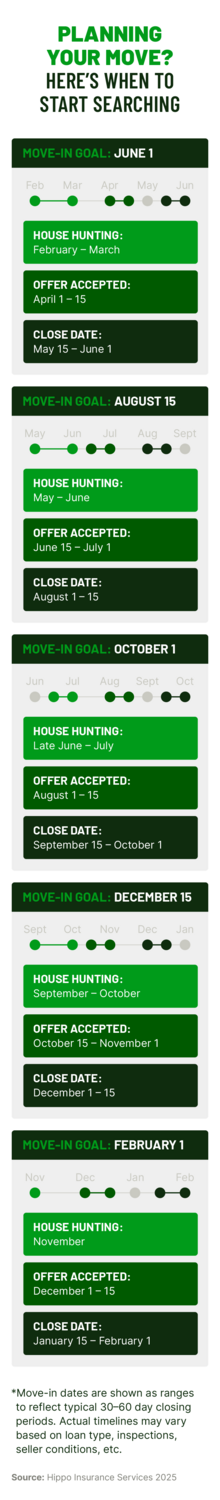 Graphic showing when to start house hunting based on homebuyers’ move-in goals.