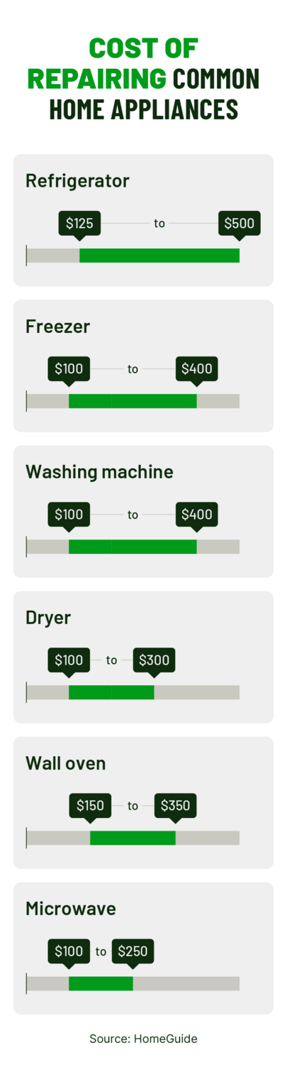 Graphic highlighting the cost of replacing common home appliances.