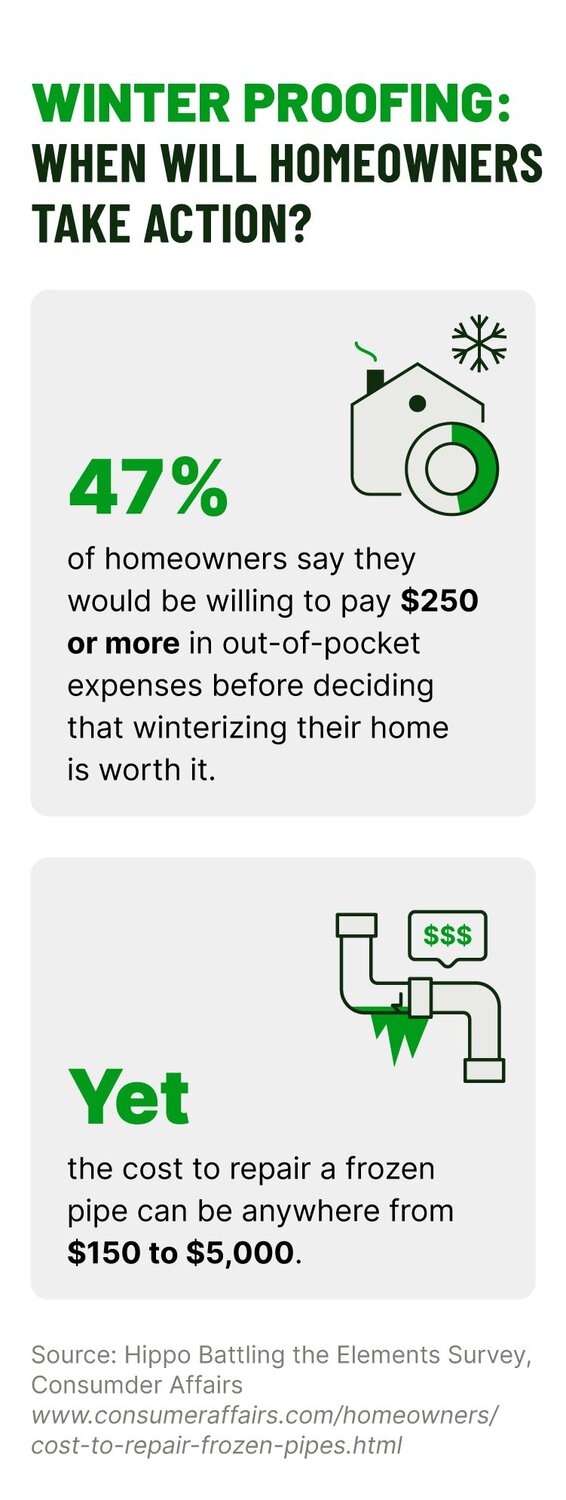 A graphic highlights at what point homeowners will consider winterizing their homes.