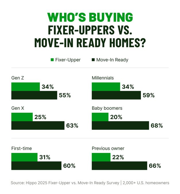 A breakdown of who buys fixer-uppers and move-in ready homes, organized by age group/generation and first-time homeowners vs. those who previously owned a home