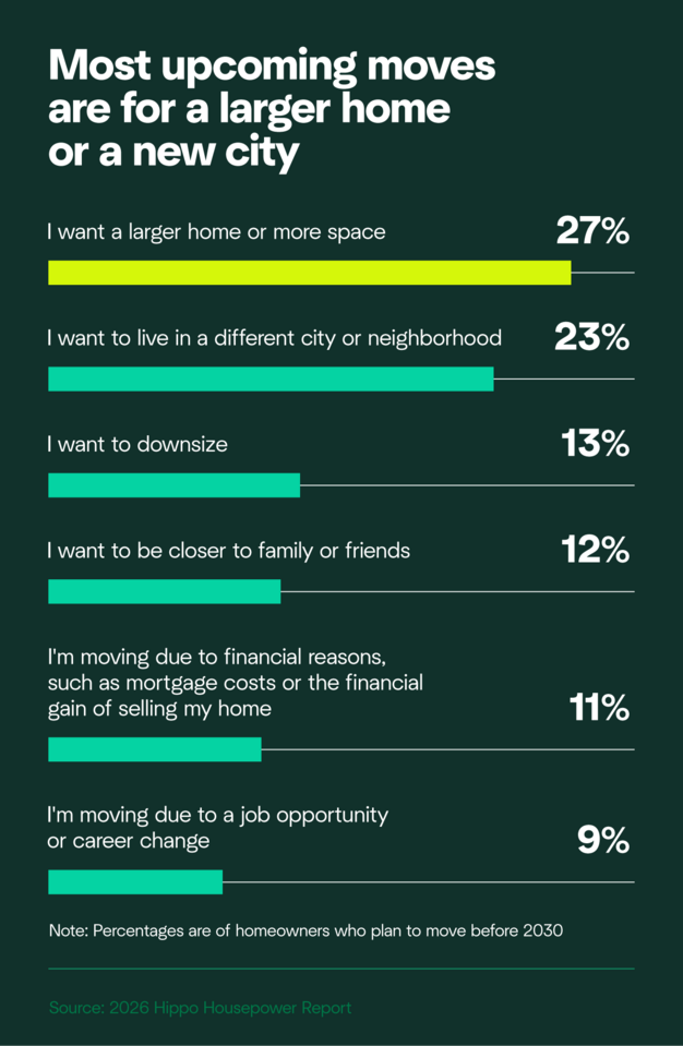 Most upcoming moves are for a larger home or a new city