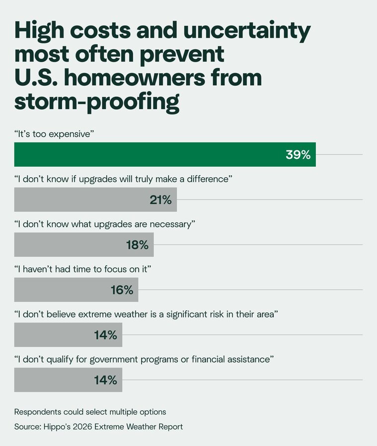 Chart showing high costs and not knowing if upgrades will make a difference are the top reasons homeowners do not complete storm-proofing.