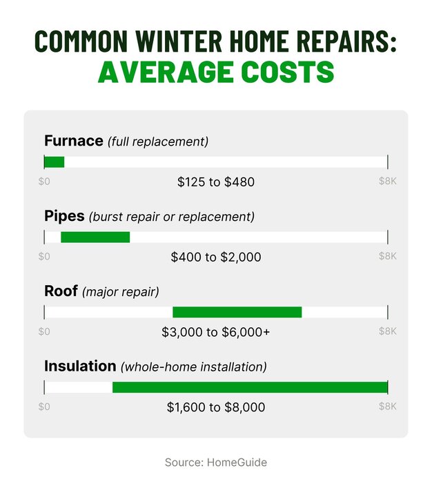 Graphic highlighting average repair costs homeowners face.