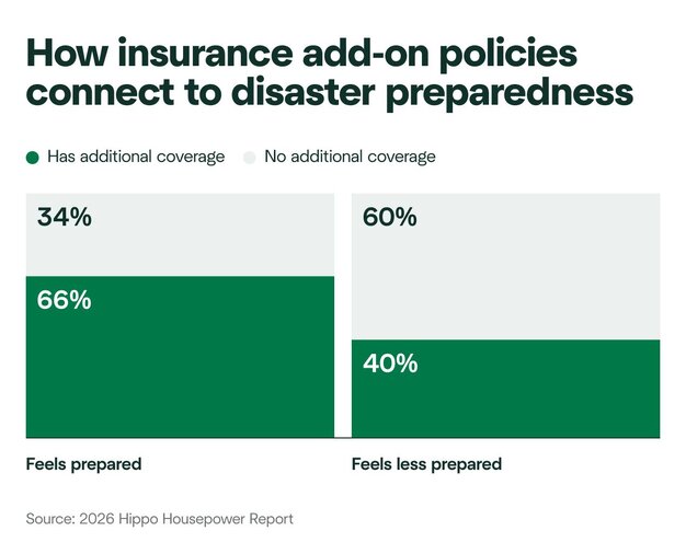 A graph shows the correlation between those who have purchased an insurance rider and those who feel more prepared for extreme weather.