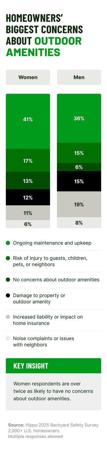 Dual charts showing gender differences in outdoor amenity concerns, with maintenance being the top priority for both men and women, but women are over twice as likely to have no concerns.