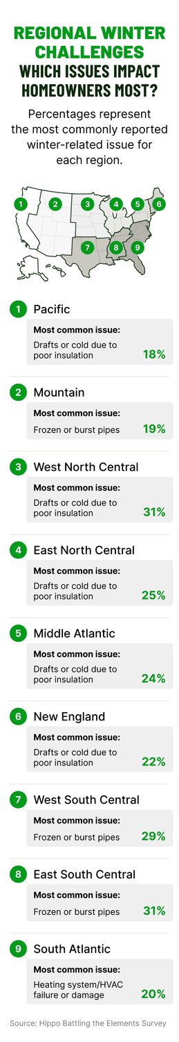 A graphic with a map of the United States highlights the US Census regions and the most common winter issues.