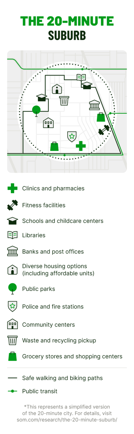 Map illustrating a 20-minute suburb example with icons for various amenities accessible by walking or transit.