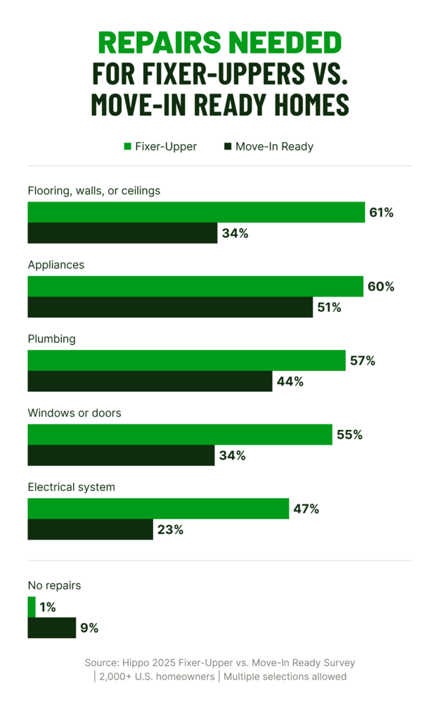 A graph depicting the percentage of homeowners who made certain repairs separated by fixer-upper and move-in ready homes.