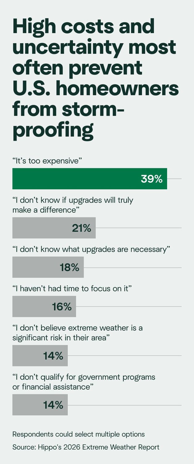 Chart showing high costs and not knowing if upgrades will make a difference are the top reasons homeowners do not complete stormproofing.