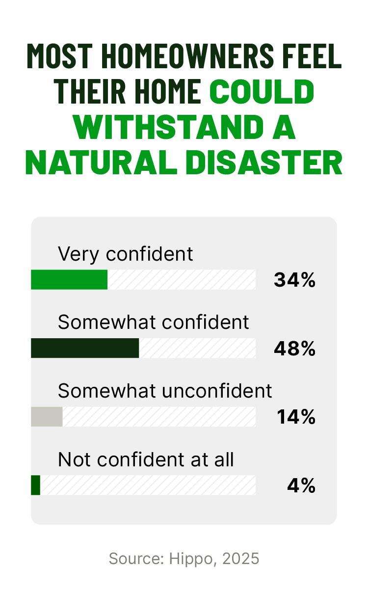 Graphic showing how homeowners feel about whether their home could withstand natural disaster: 34% feel very confident, 48% feel somewhat confident, 14% feel somewhat unconfident, and 4% feel not confident at all.