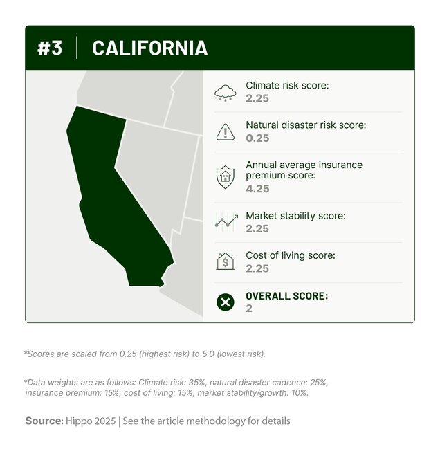 Graphic outlining California’s climate risk, natural disaster history, insurance costs, cost of living, and housing market stability scores.