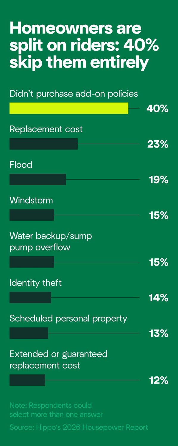 A graphic showing the most common types of insurance riders. Number one is replacement cost riders at 23% of homeowners.