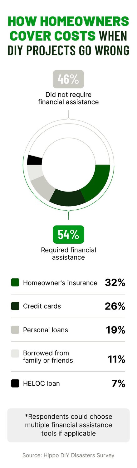 Chart: 54% of homeowners need financial help when DIY projects fail, mainly using insurance (32%) or credit cards (26%)