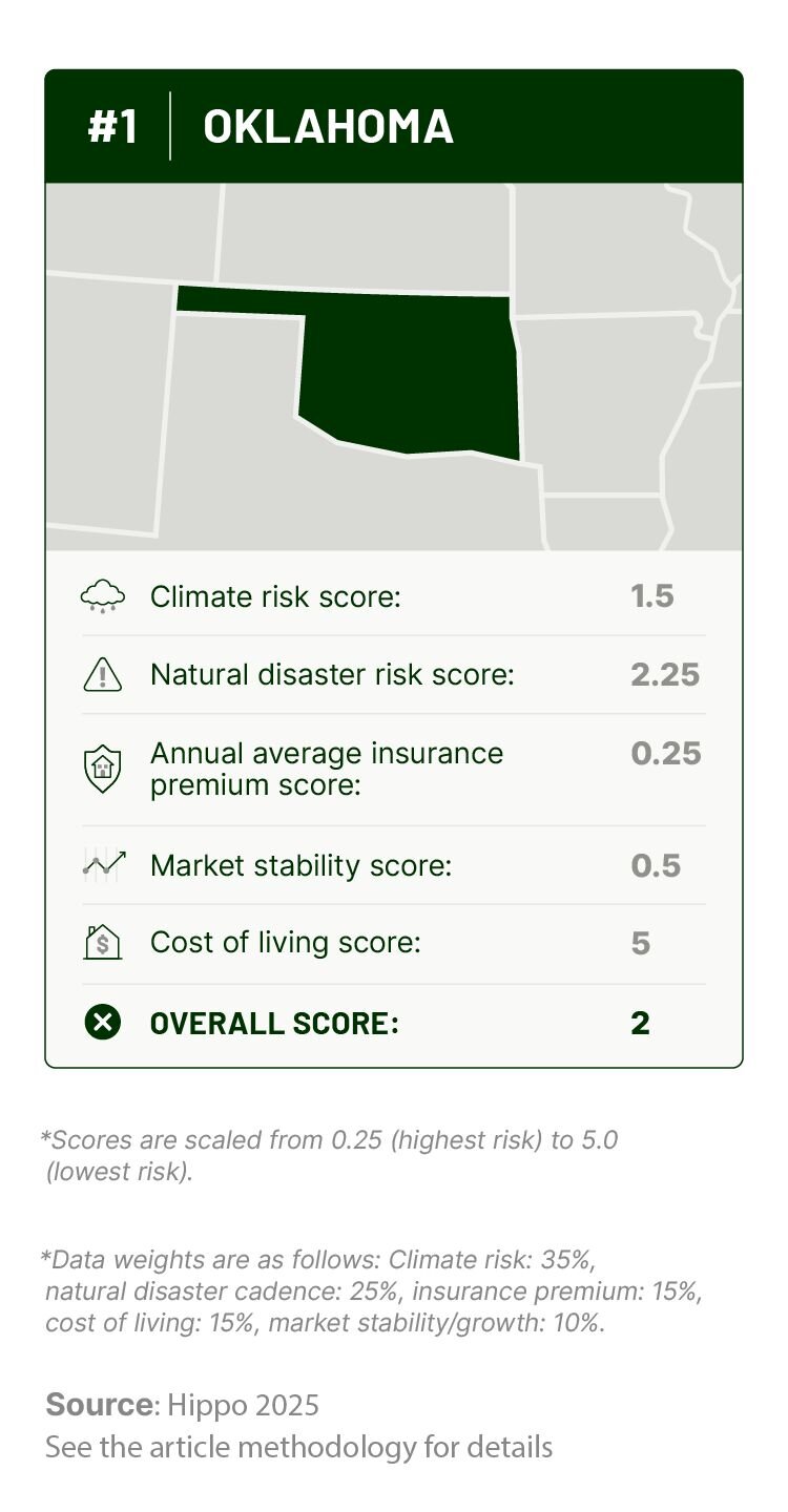 Graphic outlining Oklahoma’s climate risk, natural disaster history, insurance costs, cost of living, and housing market stability scores.