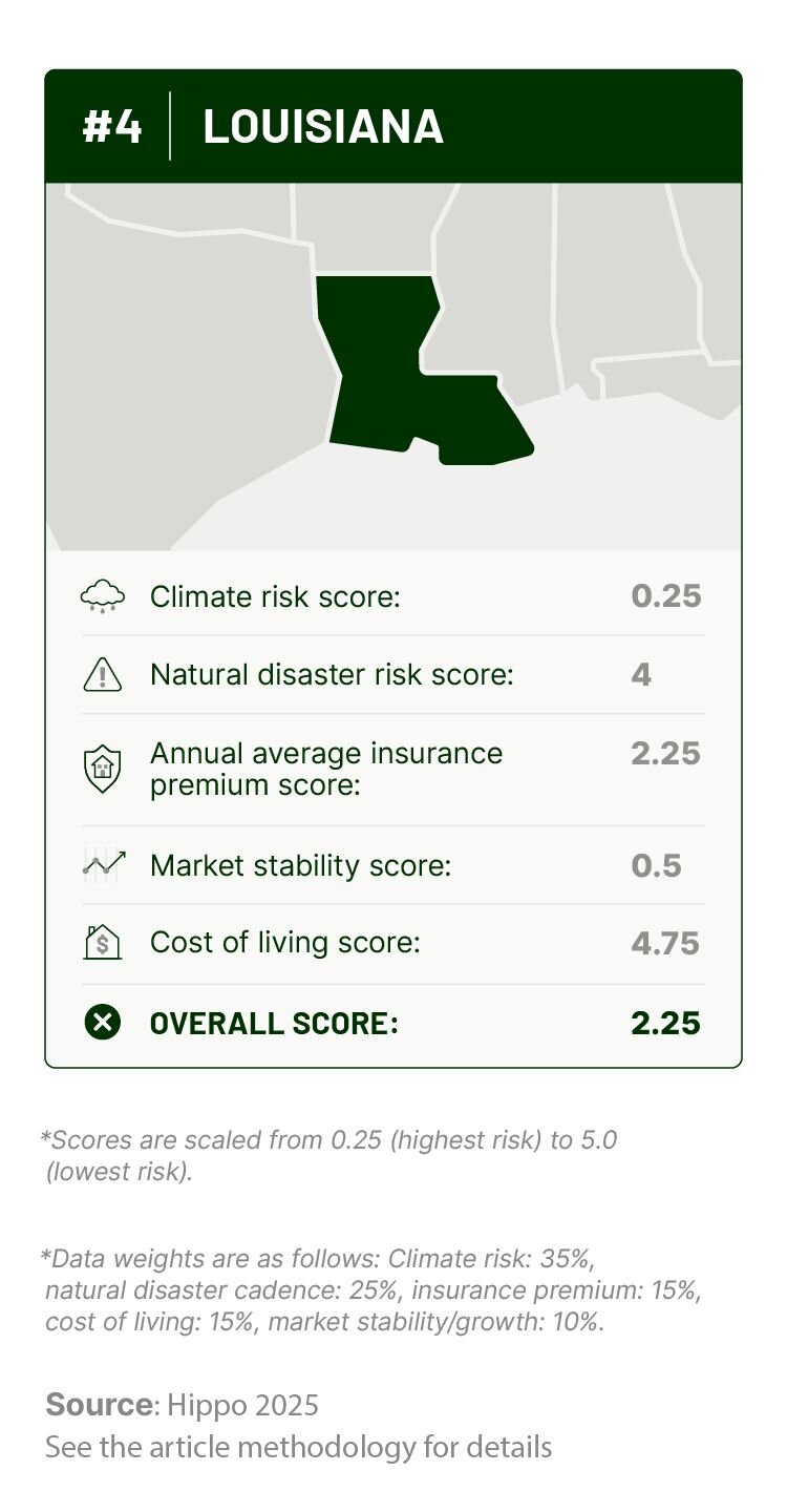 Graphic outlining Louisiana’s climate risk, natural disaster history, insurance costs, cost of living, and housing market stability scores.
