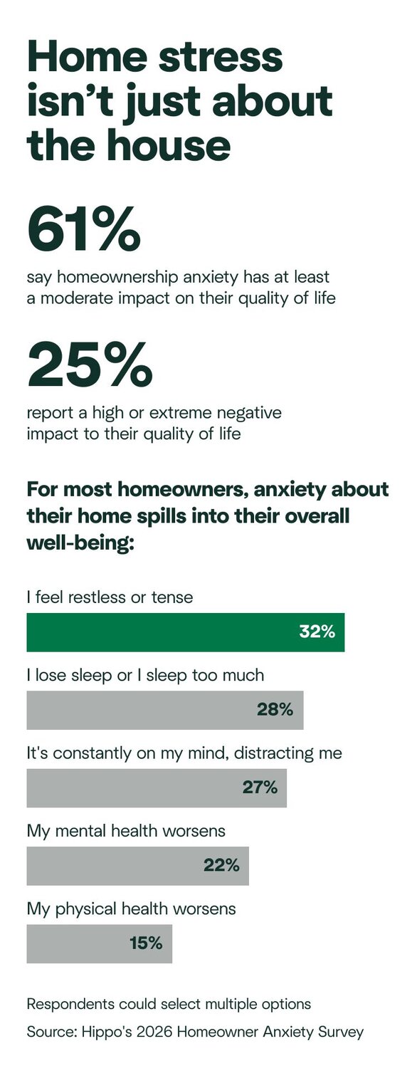 A graphic showing how homeownership is a common stressor. People's most common stressor overall is money and finances.