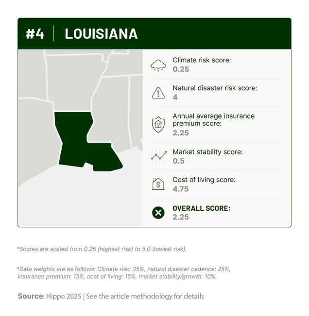 Graphic outlining Louisiana’s climate risk, natural disaster history, insurance costs, cost of living, and housing market stability scores.]
