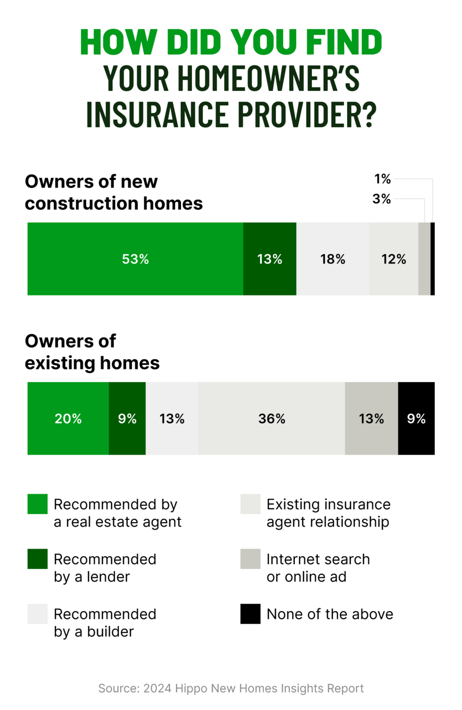 Graphic of a horizontal stacked bar chart showing how homeowners find insurance providers. 